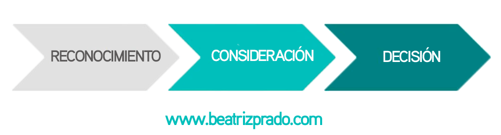 Buyers-Journey-Inbound-Marketing-yoga-fitness-nutrición-salud buyers journey recorrido del comprador Inbound Marketing
